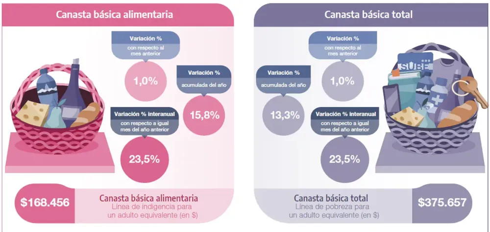 el-indec-informo-los-valores-de-agosto-que-determinan-las-lineas-de-pobreza-e-indigencia-en-el-pais-imagen-indec-VCYDMLRCVFCYZF7UFSSS3SSGGU